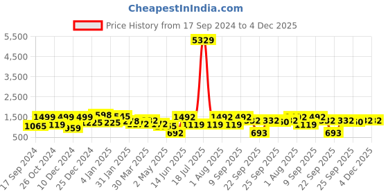 myntra.com KLOTTHE Blue & Yellow Conversational 210 TC Cotton 2 King Bedsheet with 4 Pillow Covers klotthe Price History Graph from 17 Sep 2024 to 4 Dec 2025