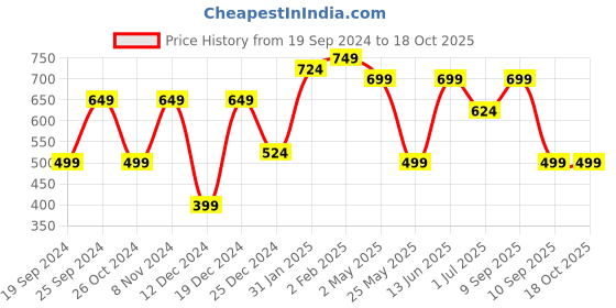 myntra.com KLOTTHE Blue & Yellow Conversational 210 TC Polycotton 1 Single Bedsheet with 1 Pillow Covers klotthe Price History Graph from 19 Sep 2024 to 17 Oct 2025