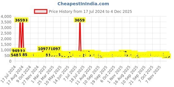 myntra.com KLOTTHE Blue & Yellow Floral Printed 300 TC Double King Bedsheet With 2 Pillow Covers klotthe Price History Graph from 17 Jul 2024 to 4 Dec 2025