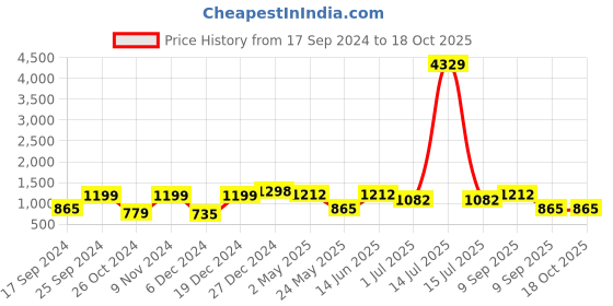 myntra.com KLOTTHE Blue & Yellow Graphic 210 TC Polycotton 2 Single Bedsheet with 2 Pillow Covers klotthe Price History Graph from 17 Sep 2024 to 18 Oct 2025