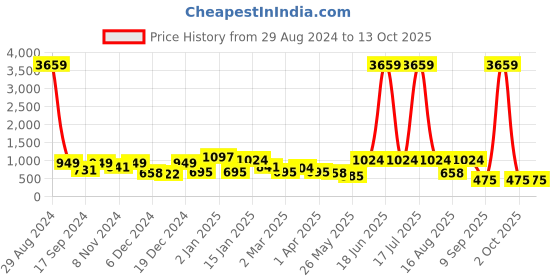 myntra.com KLOTTHE Blue & Yellow Printed 300 TC Double Bedsheet With 2 Pillow Covers klotthe Price History Graph from 29 Aug 2024 to 13 Oct 2025