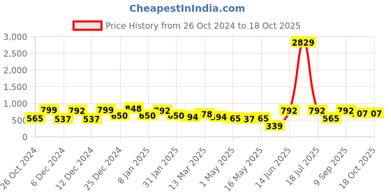 myntra.com KLOTTHE Blue & Yellow Printed 300 TC Fitted Single Bedsheet & Pillow Cover klotthe Price History Graph from 26 Oct 2024 to 17 Oct 2025