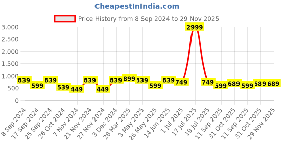 myntra.com KLOTTHE Blue & Yellow Set of 5 Striped Square Cushion Covers klotthe Price History Graph from 8 Sep 2024 to 29 Nov 2025