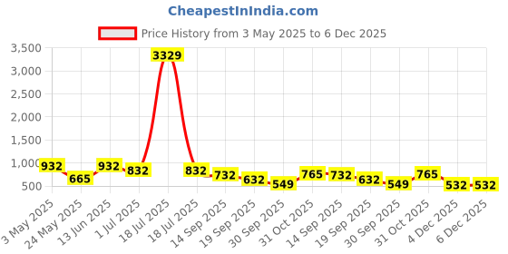 myntra.com KLOTTHE Blue Cartoon Character 300 TC Fitted Double King Bedsheet with 2 Pillow Covers klotthe Price History Graph from 3 May 2025 to 5 Dec 2025