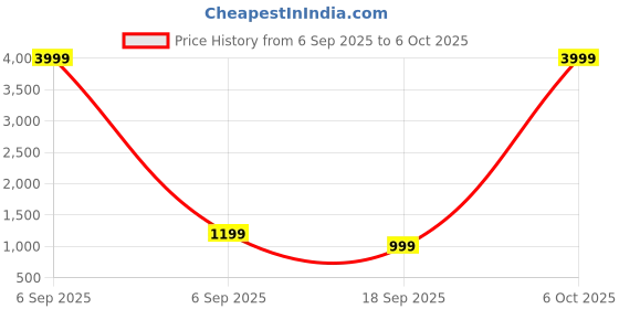 myntra.com KLOTTHE Blue Cartoon Characters Cotton Single Bedsheets klotthe Price History Graph from 6 Sep 2025 to 4 Oct 2025