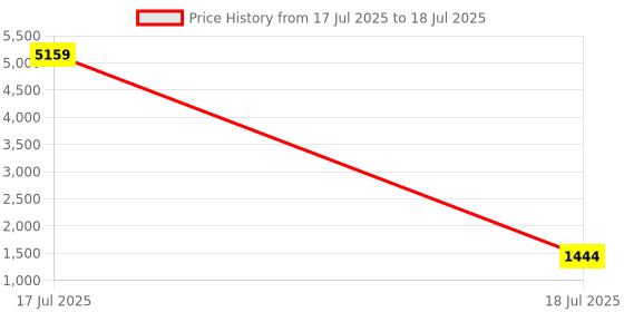 myntra.com KLOTTHE Blue Cartoon Characters Printed 400 TC Cotton King Bedsheet Set 2.50 m x 2.25 m klotthe Price History Graph from 17 Jul 2025 to 18 Jul 2025