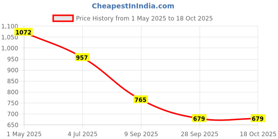 myntra.com KLOTTHE Blue Ethnic Motifs Printed 300 TC King Double Bedsheet Set 2.5mx 2.2 m klotthe Price History Graph from 1 May 2025 to 18 Oct 2025