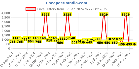 myntra.com KLOTTHE Blue Fitted 300TC Double Bedsheet With 2 Pillow Covers klotthe Price History Graph from 17 Sep 2024 to 21 Oct 2025