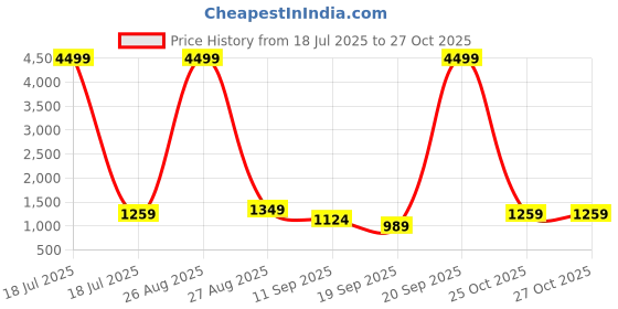 myntra.com KLOTTHE Blue Floral 300 TC King Bedsheet with 2 Pillow Covers klotthe Price History Graph from 18 Jul 2025 to 27 Oct 2025