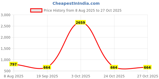 myntra.com KLOTTHE Blue Floral 300 TC Single Bedsheet with 1 Pillow Cover klotthe Price History Graph from 8 Aug 2025 to 26 Oct 2025