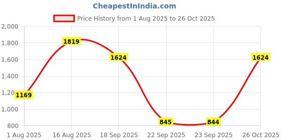 myntra.com KLOTTHE Blue Floral 400 TC Pure Cotton Fitted Double Bedsheet in Book Fold Packing klotthe Price History Graph from 1 Aug 2025 to 26 Oct 2025