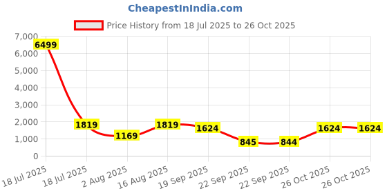 myntra.com KLOTTHE Blue Floral 400 TC Pure Cotton Fitted Double Bedsheet in Book Fold Packing klotthe Price History Graph from 18 Jul 2025 to 26 Oct 2025