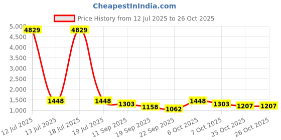 myntra.com Klotthe Blue Floral 400 TC Pure Cotton Fitted Double Bedsheet with 2 Pillow Covers klotthe Price History Graph from 12 Jul 2025 to 25 Oct 2025