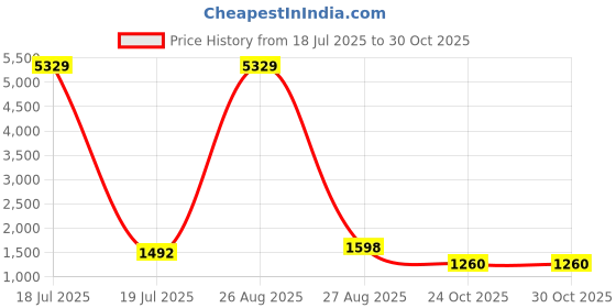 myntra.com Klotthe Blue Floral Printed 400 TC Cotton King Bedsheet Set 2.50 m x 2.25 m klotthe Price History Graph from 18 Jul 2025 to 30 Oct 2025