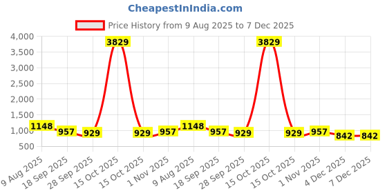 myntra.com KLOTTHE Blue Geometric 300 TC King Bedsheet with 2 Pillow Covers klotthe Price History Graph from 9 Aug 2025 to 7 Dec 2025