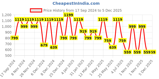 myntra.com KLOTTHE Blue Geometric 300 TC King Size Fitted Bedsheet with 2 Pillow Covers klotthe Price History Graph from 17 Sep 2024 to 5 Dec 2025