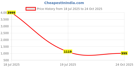 myntra.com KLOTTHE Blue Geometric AC Room 150 GSM Double Bed Dohar klotthe Price History Graph from 18 Jul 2025 to 24 Oct 2025