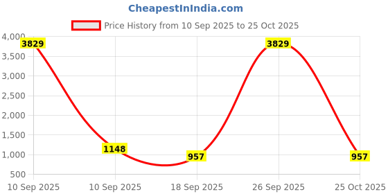myntra.com KLOTTHE Blue Geometric Cotton Single Bedsheets klotthe Price History Graph from 10 Sep 2025 to 25 Oct 2025