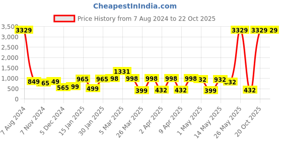 myntra.com KLOTTHE Blue Geometric Patterned 300 TC Fitted King Bedsheet With 2 Pillow Covers klotthe Price History Graph from 7 Aug 2024 to 21 Oct 2025