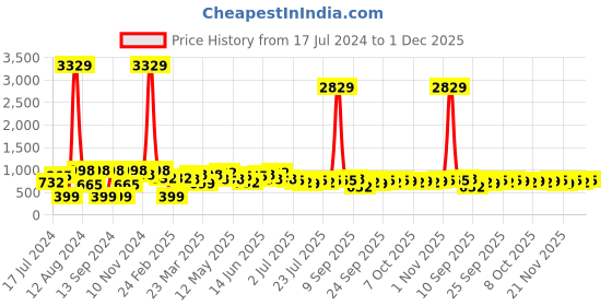 myntra.com KLOTTHE Blue Geometric Printed 300TC Fitted Double King Bedsheet With 2 Pillow Covers klotthe Price History Graph from 17 Jul 2024 to 30 Nov 2025