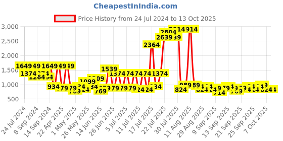 myntra.com KLOTTHE Blue Geometric Printed 300TC Fitted Wool Double Bedsheet With 2 Pillow Covers klotthe Price History Graph from 24 Jul 2024 to 13 Oct 2025