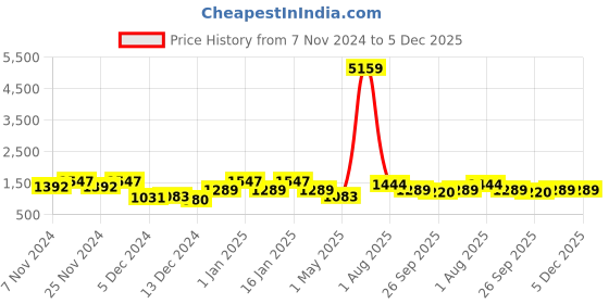 myntra.com KLOTTHE Blue Geometric Printed 400TC Pure- Cotton Fitted Double King Bedsheet Set klotthe Price History Graph from 7 Nov 2024 to 5 Dec 2025