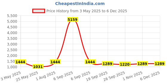 myntra.com KLOTTHE Blue Geometric Printed 400TC Pure Cotton Fitted Double King Bedsheet Set klotthe Price History Graph from 3 May 2025 to 5 Dec 2025
