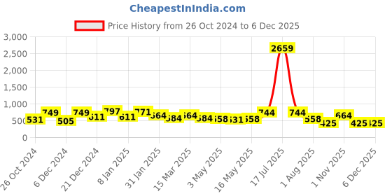 myntra.com KLOTTHE Blue Geometric Printed Cotton Blend 300 TC Single Bedsheet With Pillow Covers klotthe Price History Graph from 26 Oct 2024 to 5 Dec 2025
