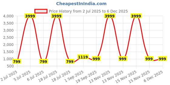 myntra.com KLOTTHE Blue Printed 400 TC Pure Cotton Single Bedsheet With Pillow Cover - 2.25 x 1.50 m klotthe Price History Graph from 2 Jul 2025 to 5 Dec 2025