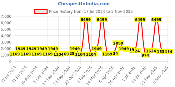 myntra.com KLOTTHE Blue Printed 400 TC Pure Cotton Super King Bedsheet With 2 Pillow Cover klotthe Price History Graph from 17 Jul 2024 to 2 Nov 2025