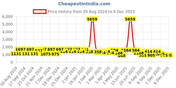 myntra.com KLOTTHE Blue Printed Pure Cotton 400 TC Fitted Double King Bedsheet With 2 Pillow Covers klotthe Price History Graph from 30 Aug 2024 to 5 Dec 2025