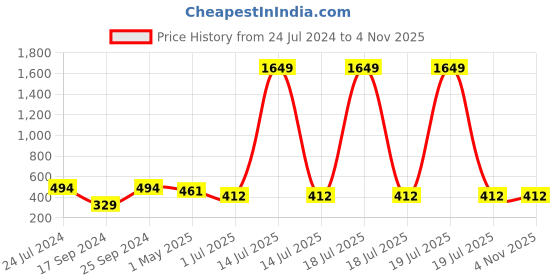 myntra.com KLOTTHE Blue Printed Pure Cotton Table Runner klotthe Price History Graph from 24 Jul 2024 to 3 Nov 2025
