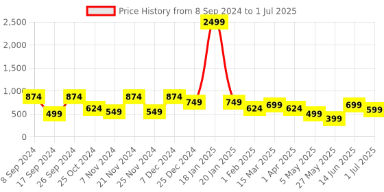 myntra.com KLOTTHE Blue Set of 5 Self Design Square Cushion Covers klotthe Price History Graph from 8 Sep 2024 to 1 Jul 2025