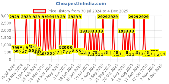myntra.com KLOTTHE Blue Striped 210 TC King Bedsheet with 2 Pillow Covers klotthe Price History Graph from 30 Jul 2024 to 4 Dec 2025