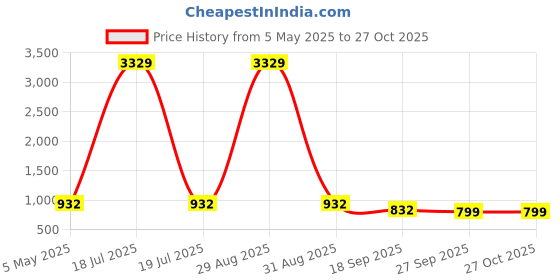 myntra.com KLOTTHE Blue Striped 300 TC Double King Fitted Bedsheet With 2 Pillow Covers klotthe Price History Graph from 5 May 2025 to 27 Oct 2025