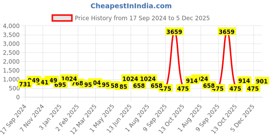 myntra.com KLOTTHE Blue Unicorn Printed 300 TC King Bedsheet With 2 Pillow Covers klotthe Price History Graph from 17 Sep 2024 to 5 Dec 2025