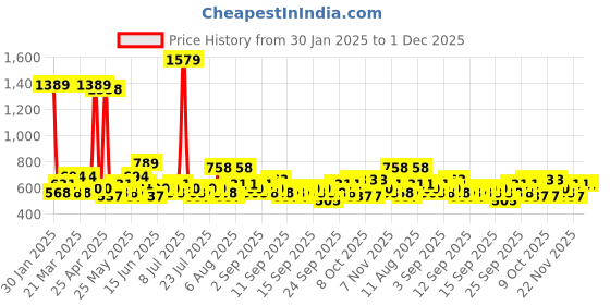 myntra.com KLOTTHE Blue Woolen 300 TC Single Bedsheet With 1 Pillow Cover klotthe Price History Graph from 30 Jan 2025 to 1 Dec 2025