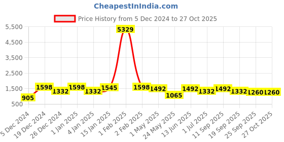 myntra.com KLOTTHE Blue Woven Design Double Bedcover With 2 Pillow Covers - 2.50  x 2.25 m klotthe Price History Graph from 5 Dec 2024 to 27 Oct 2025