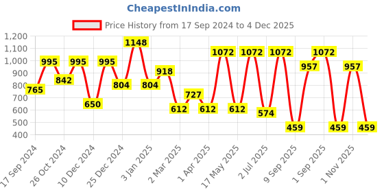 myntra.com KLOTTHE Book Fold Blue Abstract-Printed 300TC Fitted King Bedsheet With 2 Pillow Covers klotthe Price History Graph from 17 Sep 2024 to 4 Dec 2025