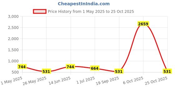 myntra.com KLOTTHE Book Fold Blue & Brown Ethnic Motif-Printed 300TC Single Bedsheet & 1 Pillow Cover klotthe Price History Graph from 1 May 2025 to 25 Oct 2025