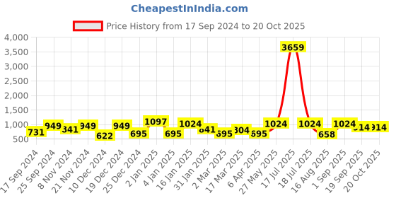 myntra.com KLOTTHE Book Fold Blue & Grey Abstract-Printed 300TC King Bedsheet & 2 Pillow Covers klotthe Price History Graph from 17 Sep 2024 to 18 Oct 2025