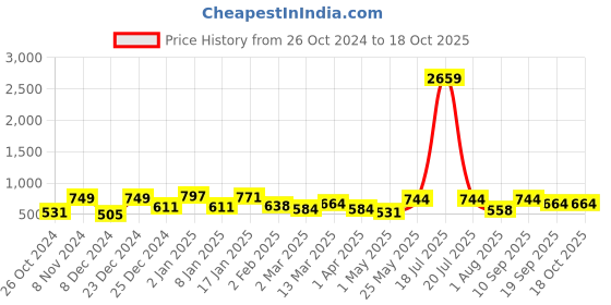 myntra.com KLOTTHE Book Fold Cream & Orange Colored Printed 300 TC Single Bedsheet & 1 Pillow Cover klotthe Price History Graph from 26 Oct 2024 to 18 Oct 2025