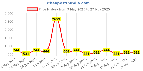 myntra.com KLOTTHE Book Fold Geometric Printed 300 TC Single Bed Bedsheet With Pillow Cover klotthe Price History Graph from 3 May 2025 to 27 Nov 2025