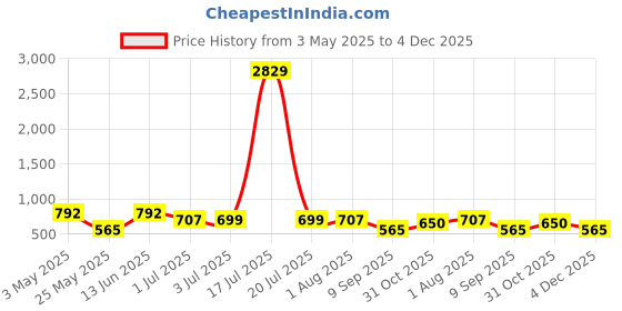 myntra.com KLOTTHE Book Fold Geometric Printed Fitted 300 TC Single Bed Bedsheet With Pillow Cover klotthe Price History Graph from 3 May 2025 to 4 Dec 2025