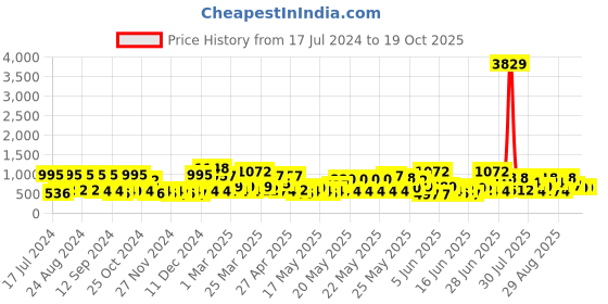 myntra.com KLOTTHE Book Fold Grey & Orange Printed 300TC Fitted King Bedsheet With 2 Pillow Cover klotthe Price History Graph from 17 Jul 2024 to 17 Oct 2025