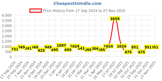 myntra.com KLOTTHE Book Fold Peach Coloured & Blue Geometric 300TC King Bedsheet & 2 Pillow Covers klotthe Price History Graph from 17 Sep 2024 to 27 Nov 2025