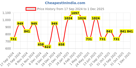 myntra.com KLOTTHE Book Fold Peach Coloured & Purple Geometric 300TC King Bedsheet & 2 Pillow Covers klotthe Price History Graph from 17 Sep 2024 to 30 Nov 2025