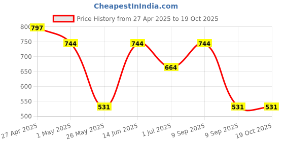 myntra.com KLOTTHE Book Fold White & Black Printed 300 TC Single Bedsheet With 1 Pillow Cover klotthe Price History Graph from 27 Apr 2025 to 17 Oct 2025