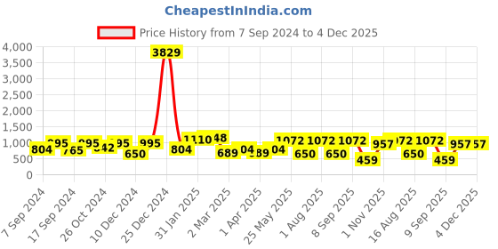 myntra.com KLOTTHE Book Fold White & Brown Geometric 300TC Fitted King Bedsheet With 2 Pillow Covers klotthe Price History Graph from 7 Sep 2024 to 4 Dec 2025