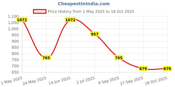 myntra.com KLOTTHE Book Fold White & Orange Geometric 300TC Fitted King Bedsheet With 2 Pillow Covers klotthe Price History Graph from 1 May 2025 to 18 Oct 2025